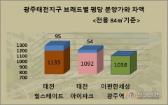 분양가상한제 폐지 후폭풍…핫 플레이스도 흥행 실패 우려