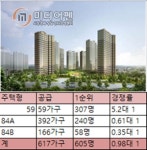 태전 아이파크 1순위 청약마감 실패…2순위 마감 무난 전망