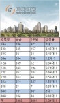 힐스테이트 태전 1순위 청약성적 흐림…4개 주택형만 마감
