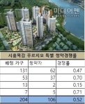 [그래픽 이슈 분양]시흥목감 레이크 푸르지오① 분양 성공 예감…특별 경쟁률 0.5 대 1