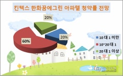 경기고양킨텍스꿈에그린오피스텔201동B2 - 151196 | [이슈 분양 속으로]한화 '킨텍스 꿈에그린' 오피스텔 청약경쟁률 "10 대 1 이상" 예측