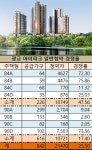역시 광교신도시 광교 아이파크 청약경쟁률 25 대 1 1순위 마감