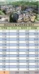 광교 "e-편한세상 테라스' 인기 독차지 "3블록 청약률 32.50 대 1"