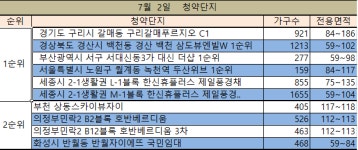 [7월 2일 1·2순위 청약접수]대신 더샵 & 세종 한신휴플러스·제일풍경채 등 청약경쟁률 초미 관심