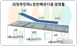[분양 이슈 그래픽]의정부민락2 호반베르디움 1~3차 청약성적표