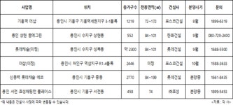 용인 분양시장 훈풍 어디까지?…하반기 7600여가구 공급