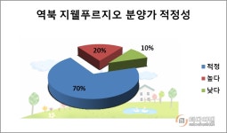 [분양 이슈 속으로-역북 지웰푸르지오②]흥행 기대감 날로 고조