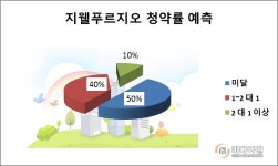 [분양 이슈 속으로-역북 지웰푸르지오②]흥행 기대감 날로 고조