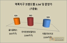 [분양 이슈 속으로-역북 지웰푸르지오②]흥행 기대감 날로 고조