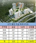 용인 '동천 더샵 파크사이드' 경쟁률 0.84대 1…"2순위 노려야"