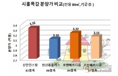 시흥 목감지구 최고 분양가 신안인스빌…공공택지 상한제 무색