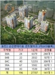 동탄2 금강펜테리움 센트럴파크 3차 전 세대 1순위 마감…2만7000여명 청약 성황