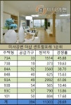 미사 더샵 센트럴포레 1순위 최고경쟁률 61.1대 1…센트럴자이 제쳤다