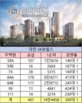 부산 대연 SK뷰힐스 1순위 14만명 몰려 부산 최대 청약자수 기록