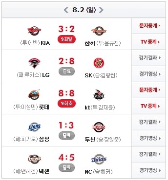 한화, KIA 꺾고 5연승 질주... 노시환 결승 솔로포로 팀에 큰 힘 추가!
