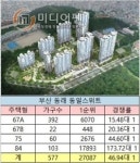 부산 동래 동일스위트 1순위 청약 흥행…최고경쟁률 173.7대 1