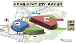 [이슈 분양 속으로-위례 지웰 푸르지오②] 인기 만점 중소형…위례 완판 신화 잇는다