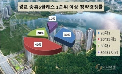 [이슈 분양 속으로-광교 중흥 S-클래스①] 광교 최상의 프리미엄을 누린다
