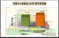 세종시,청약 훈풍 모아엘가·우남퍼스트빌 청약경쟁률 10 대 1 안팎