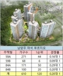 남양주 마석 푸르지오 1순위 미달…평당 800만원 저렴 vs 비싸