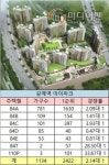 갈매역 아이파크 1순위 청약경쟁률 갈매 최고 기록 갱신 2.14대 1