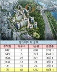 한강이 보인다…힐스테이트 금호 1순위 18대 1 전 세대 마감