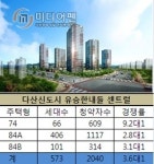 다산 유승한내들 센트럴, 최고경쟁률 9,2대 1…특공 우수성적 통했다