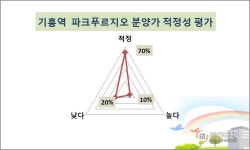 [현장 출동-기흥역 파크 푸르지오①]브랜드 타운의 완성…청약 통장 사용가치엔 찬·반 엇갈려
