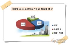 [현장 출동-기흥역 파크푸르지오②]30대 실수요자 맞춤형 주상복합…프리미엄은 기대난