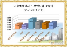 [현장 출동-기흥역 파크푸르지오②]30대 실수요자 맞춤형 주상복합…프리미엄은 기대난