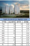 기흥역 파크푸르지오, 청약 경쟁률 2 대 1 2순위 마감 무난 전망
