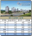 [아파트투유 청약성적표]두산건설 경주 두산위브 한수원 본사이전 프리미엄 톡톡