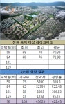아파트투유, 창원 용지 더샵 레이크파크 당첨 가점 70점 초반…열기 재확인