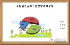 [이슈 분양 속으로-수원권선 꿈에그린②]착한 가격에 살기 편한 꿈에 그린 임대주택