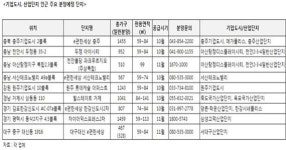 e편한세상 충주 등 기업·산단 인근 신규 단지 분양…배후수요 풍부