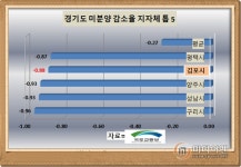 [분양 현장 출동]한강신도시 반도유보라 5차① 반갑다 초역세권에 착한 중대형