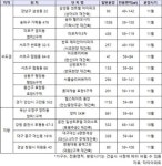 송파 헬리오시티 등 재개발·재건축 일반분양 4분기 2만 가구
