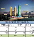 해운대 엘시티 더샵 청약경쟁률 극과극…1순위 마감 기대