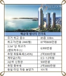 [이슈 현장 속으로-해운대 엘시티 더샵] 분양가 자율화 극치 상위 1% 위한 명품 청약경쟁률 10 대 1 안팎 전망