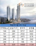 부산 초호화 아파트도 청약 광풍…15억짜리 해운대 엘시티더샵 1만5천명 몰려 17.84대 1