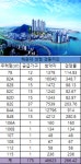 아파트투유, 부산의 날 …해운대 엘시티 더샵·센텀리인·협성휴포레 청약자 9만명 넘어 도가니 청약열기