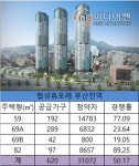 아파트투유, 부산의 날 …해운대 엘시티 더샵·센텀리인·협성휴포레 청약자 9만명 넘어 도가니 청약열기