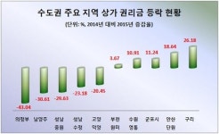 권리금 유일 상승 신도시 일대…광교·안산·부천 투자가치는?