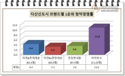 [이슈 분양 속으로-반도유보라 메이플타운①]다산신도시 완판신화 예감…최고 청약경쟁률 10 대 1 초과 전망