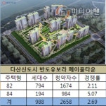진건지구 흥행 이었다…다산 반도유보라 메이풀타운, 평균 2.69대 1 순위내 마감