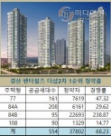 경산 더샵 펜타힐즈 최고경쟁률 239 대1 대구 훈풍 확산