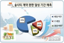 [르포-e편한세상 한숲시티③]전세값보다 저렴 임대수익도 짭짤