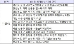 [11월4일 1순위 청약접수] '서울 재개발 단지 격돌'…래미안 길음 센터피스·마포자이 3차