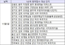 [11월5일 1순위 청약접수] 광교 vs 한강신도시…광교상현 꿈에그린·한강·사우 아이파크