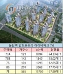 반도유보라 3개 단지 완판 기대 증폭…7차 완판 발판 마련